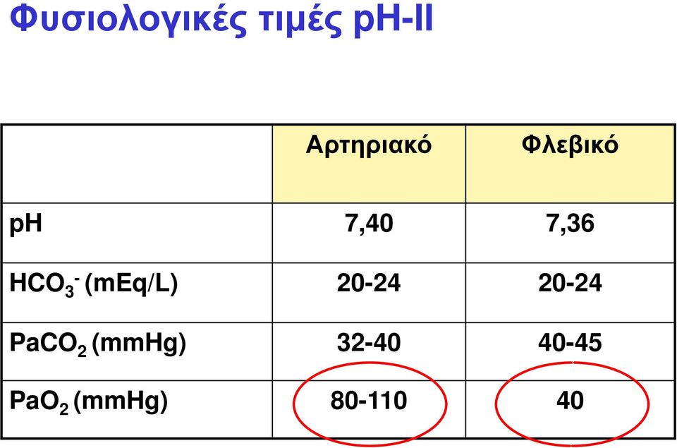 HCO 3 (meq/l) 2024 2024 PaCO 2