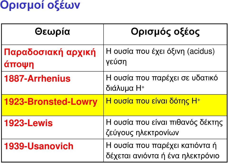 1923BronstedLowry Η ουσία που είναι δότης Η + 1923Lewis 1939Usanovich Η ουσία που