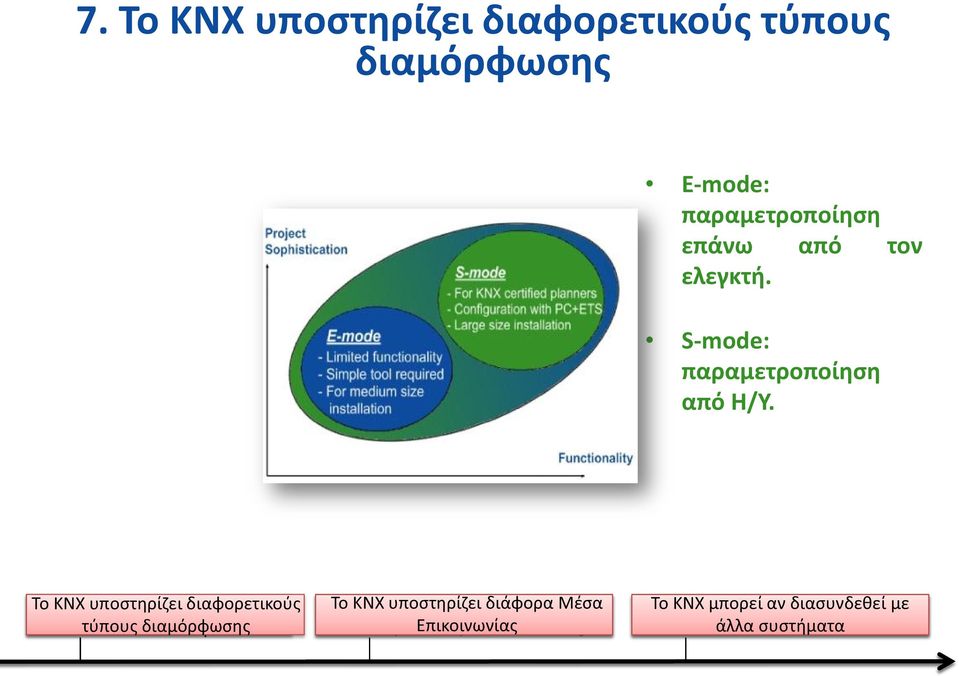 Το KNX International υποστηρίζει Standard, διαφορετικούς therefore τύπους διαμόρφωσης future proof Το