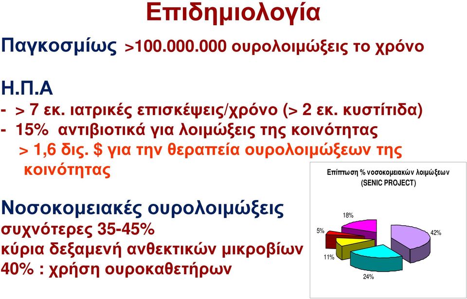 κυστίτιδα) - 15% αντιβιοτικά για λοιμώξεις της κοινότητας > 1,6 δις.