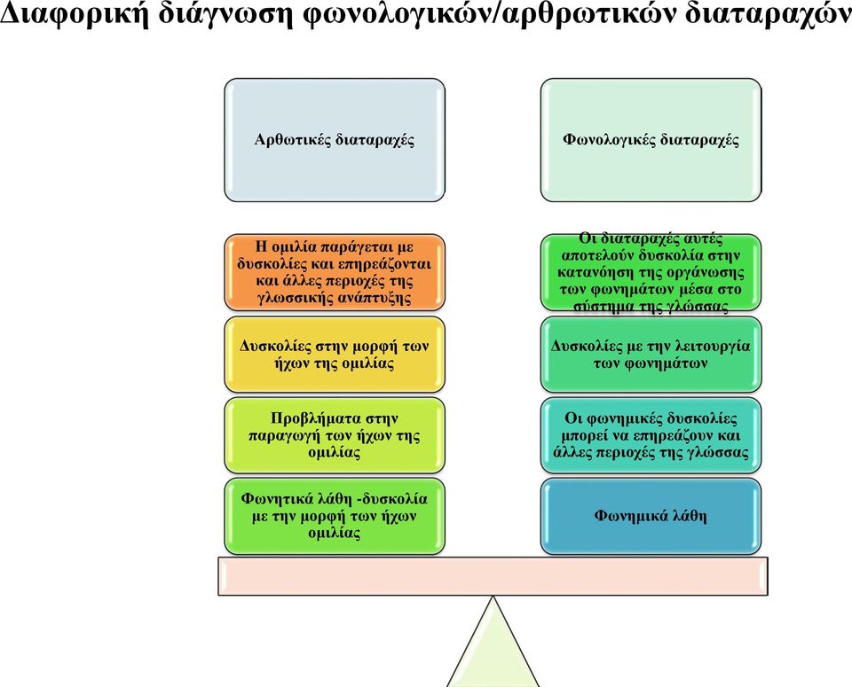 κατανόηση της οργάνωσης των φωνημάτων μέσα στο σύστημα της γλώσσας Δυσκολίες με την λειτουργία των φωνημάτων Προβλήματα στην παραγωγή των ήχων