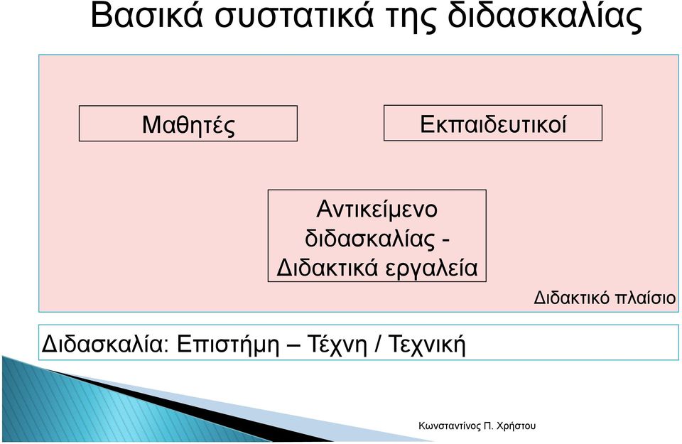 διδασκαλίας - Διδακτικά εργαλεία