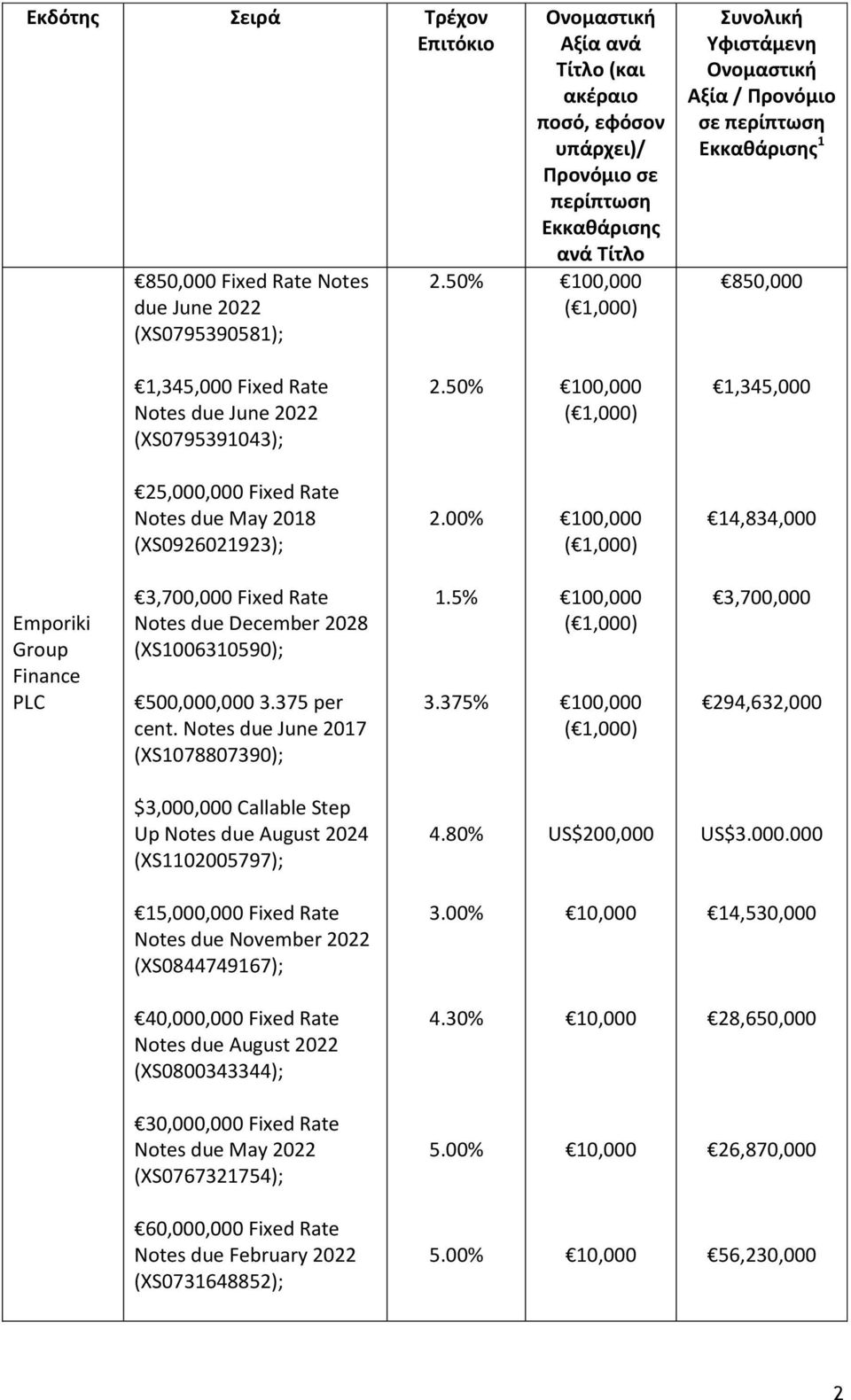 Notes due June 2022 (XS0795391043); 2.50% 100,000 1,345,000 25,000,000 Fixed Rate Notes due May 2018 (XS0926021923); 2.