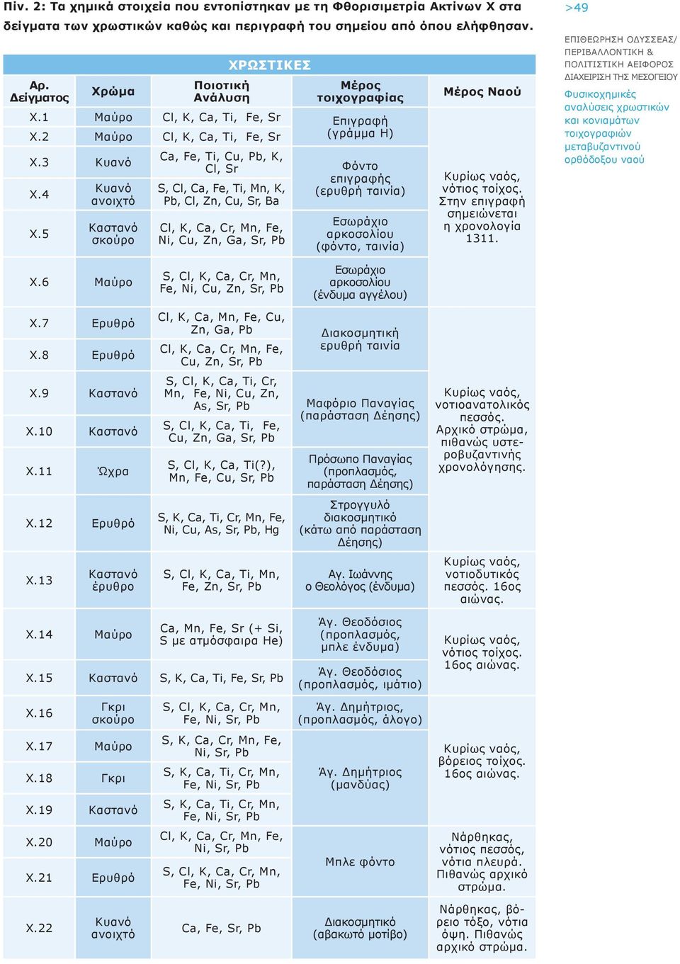 5 Κυανό ανοιχτό Καστανό σκούρο Ca, Fe, Ti, Cu, Pb, K, Cl, Sr S, Cl, Ca, Fe, Ti, Mn, K, Pb, Cl, Zn, Cu, Sr, Ba Cl, K, Ca, Cr, Mn, Fe, Ni, Cu, Zn, Ga, Sr, Pb Φόντο επιγραφής (ερυθρή ταινία) Εσωράχιο