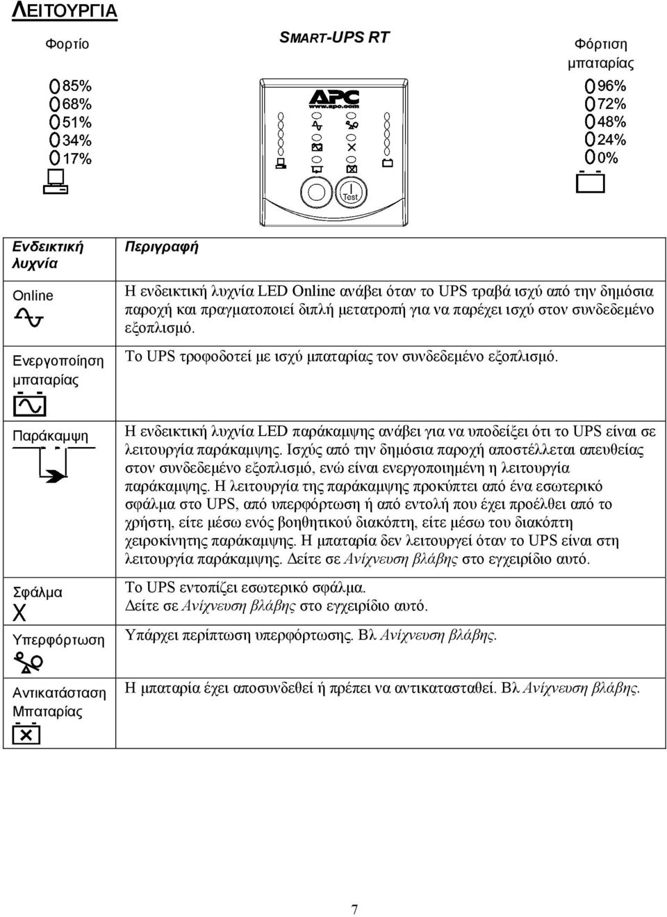 Παράκαμψη Σφάλμα Υπερφόρτωση Η ενδεικτική λυχνία LED παράκαμψης ανάβει για να υποδείξει ότι το UPS είναι σε λειτουργία παράκαμψης.