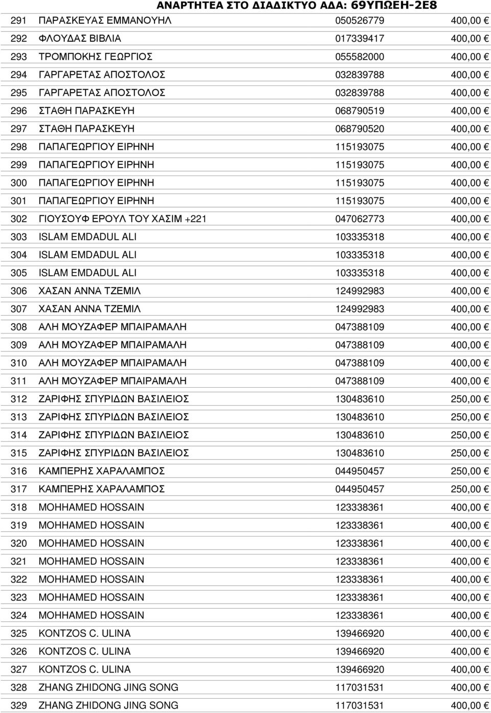 400,00 301 ΠΑΠΑΓΕΩΡΓΙΟΥ ΕΙΡΗΝΗ 115193075 400,00 302 ΓΙΟΥΣΟΥΦ ΕΡΟΥΛ ΤΟΥ ΧΑΣΙΜ +221 047062773 400,00 303 ISLAM EMDADUL ALI 103335318 400,00 304 ISLAM EMDADUL ALI 103335318 400,00 305 ISLAM EMDADUL ALI