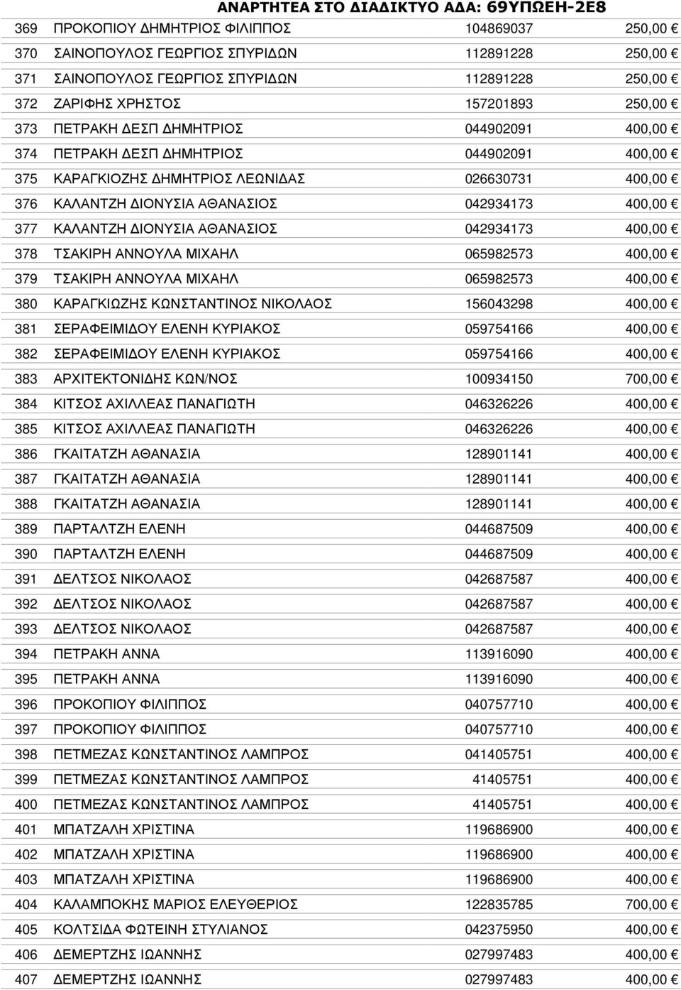 ΑΘΑΝΑΣΙΟΣ 042934173 400,00 378 ΤΣΑΚΙΡΗ ΑΝΝΟΥΛΑ ΜΙΧΑΗΛ 065982573 400,00 379 ΤΣΑΚΙΡΗ ΑΝΝΟΥΛΑ ΜΙΧΑΗΛ 065982573 400,00 380 ΚΑΡΑΓΚΙΩΖΗΣ ΚΩΝΣΤΑΝΤΙΝΟΣ ΝΙΚΟΛΑΟΣ 156043298 400,00 381 ΣΕΡΑΦΕΙΜΙ ΟΥ ΕΛΕΝΗ