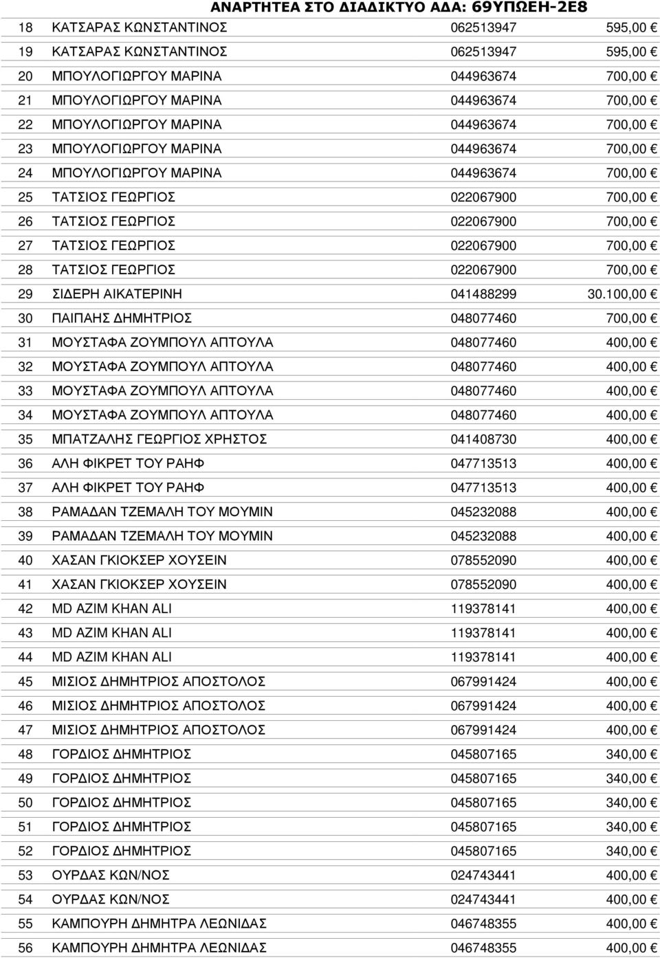 28 ΤΑΤΣΙΟΣ ΓΕΩΡΓΙΟΣ 022067900 700,00 29 ΣΙ ΕΡΗ ΑΙΚΑΤΕΡΙΝΗ 041488299 30.