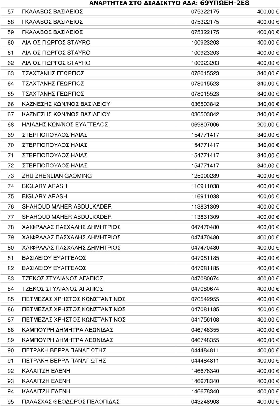 036503842 340,00 67 ΚΑΖΝΕΣΗΣ ΚΩΝ/ΝΟΣ ΒΑΣΙΛΕΙΟΥ 036503842 340,00 68 ΗΛΙΑ ΗΣ ΚΩΝ/ΝΟΣ ΕΥΑΓΓΕΛΟΣ 069807006 200,00 69 ΣΤΕΡΓΙΟΠΟΥΛΟΣ ΗΛΙΑΣ 154771417 340,00 70 ΣΤΕΡΓΙΟΠΟΥΛΟΣ ΗΛΙΑΣ 154771417 340,00 71