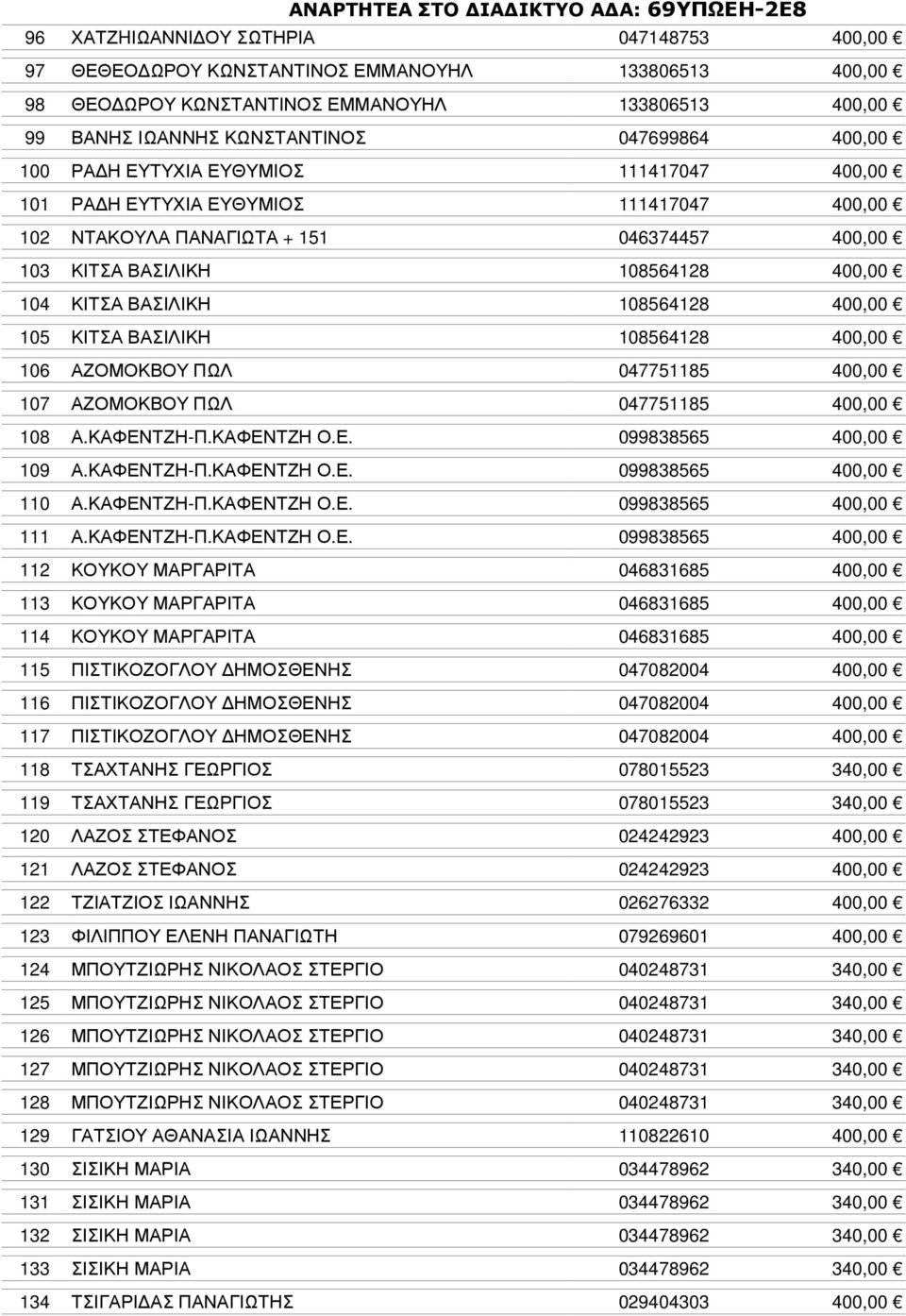 105 ΚΙΤΣΑ ΒΑΣΙΛΙΚΗ 108564128 400,00 106 ΑΖΟΜΟΚΒΟΥ ΠΩΛ 047751185 400,00 107 ΑΖΟΜΟΚΒΟΥ ΠΩΛ 047751185 400,00 108 Α.ΚΑΦΕΝΤΖΗ-Π.ΚΑΦΕΝΤΖΗ Ο.Ε. 099838565 400,00 109 Α.ΚΑΦΕΝΤΖΗ-Π.ΚΑΦΕΝΤΖΗ Ο.Ε. 099838565 400,00 110 Α.