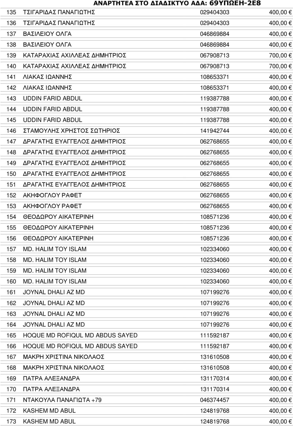 119387788 400,00 145 UDDIN FARID ABDUL 119387788 400,00 146 ΣΤΑΜΟΥΛΗΣ ΧΡΗΣΤΟΣ ΣΩΤΗΡΙΟΣ 141942744 400,00 147 ΡΑΓΑΤΗΣ ΕΥΑΓΓΕΛΟΣ ΗΜΗΤΡΙΟΣ 062768655 400,00 148 ΡΑΓΑΤΗΣ ΕΥΑΓΓΕΛΟΣ ΗΜΗΤΡΙΟΣ 062768655 400,00