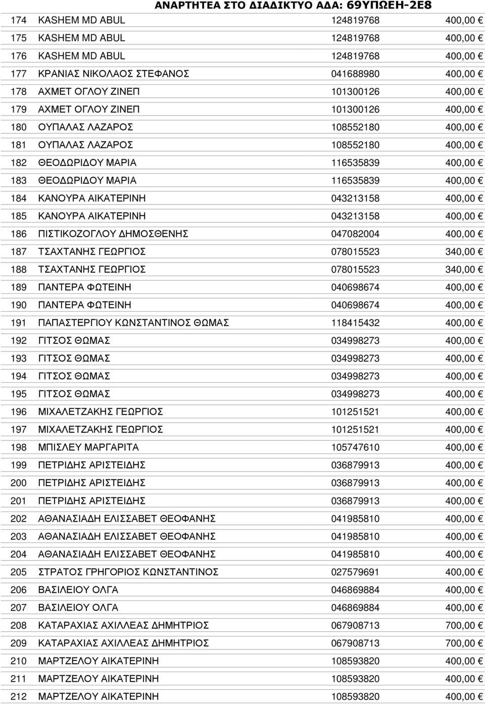 ΑΙΚΑΤΕΡΙΝΗ 043213158 400,00 185 ΚΑΝΟΥΡΑ ΑΙΚΑΤΕΡΙΝΗ 043213158 400,00 186 ΠΙΣΤΙΚΟΖΟΓΛΟΥ ΗΜΟΣΘΕΝΗΣ 047082004 400,00 187 ΤΣΑΧΤΑΝΗΣ ΓΕΩΡΓΙΟΣ 078015523 340,00 188 ΤΣΑΧΤΑΝΗΣ ΓΕΩΡΓΙΟΣ 078015523 340,00 189