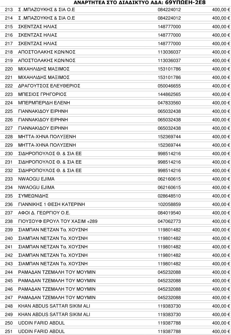 Ε 084224012 400,00 215 ΣΚΕΝΤΖAΣ ΗΛΙΑΣ 148777000 400,00 216 ΣΚΕΝΤΖAΣ ΗΛΙΑΣ 148777000 400,00 217 ΣΚΕΝΤΖAΣ ΗΛΙΑΣ 148777000 400,00 218 ΑΠΟΣΤΟΛΑΚΗΣ ΚΩΝ/ΝΟΣ 113036037 400,00 219 ΑΠΟΣΤΟΛΑΚΗΣ ΚΩΝ/ΝΟΣ