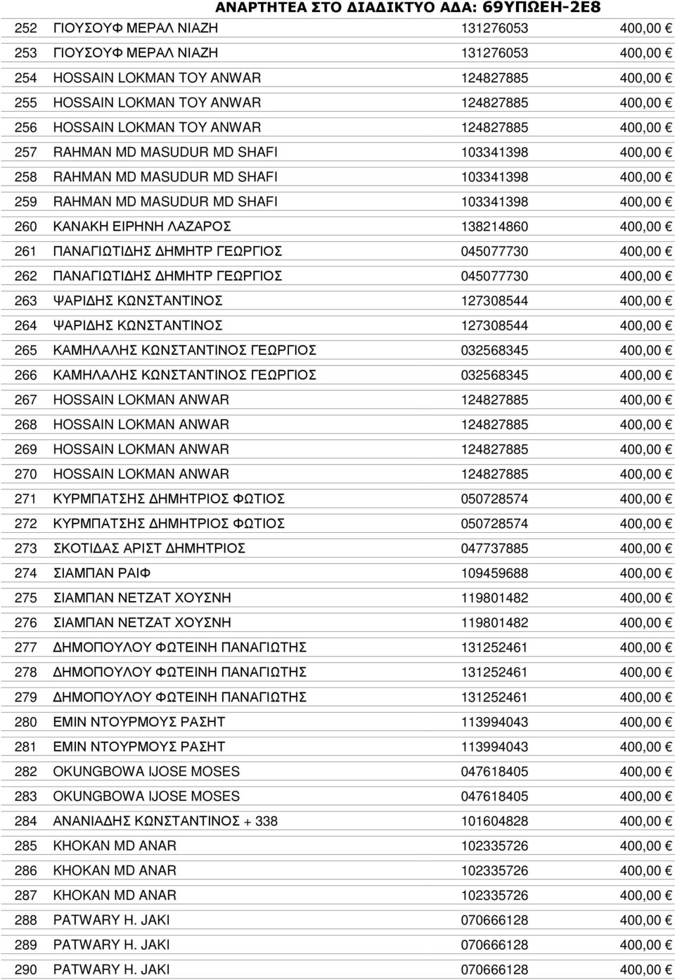 138214860 400,00 261 ΠΑΝΑΓΙΩΤΙ ΗΣ ΗΜΗΤΡ ΓΕΩΡΓΙΟΣ 045077730 400,00 262 ΠΑΝΑΓΙΩΤΙ ΗΣ ΗΜΗΤΡ ΓΕΩΡΓΙΟΣ 045077730 400,00 263 ΨΑΡΙ ΗΣ ΚΩΝΣΤΑΝΤΙΝΟΣ 127308544 400,00 264 ΨΑΡΙ ΗΣ ΚΩΝΣΤΑΝΤΙΝΟΣ 127308544 400,00