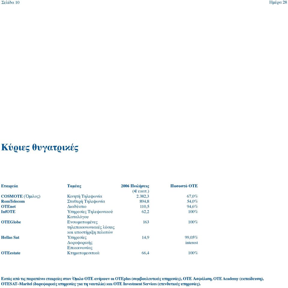 τηλεπικοινωνιακές λύσεις και υποστήριξη πελατών Hellas Sat Υπηρεσίες 14,9 99,05% Δορυφορικής interest Επικοινωνίας OTEestate Κτηματομεσιτικά 66,4 100% Εκτός από τις