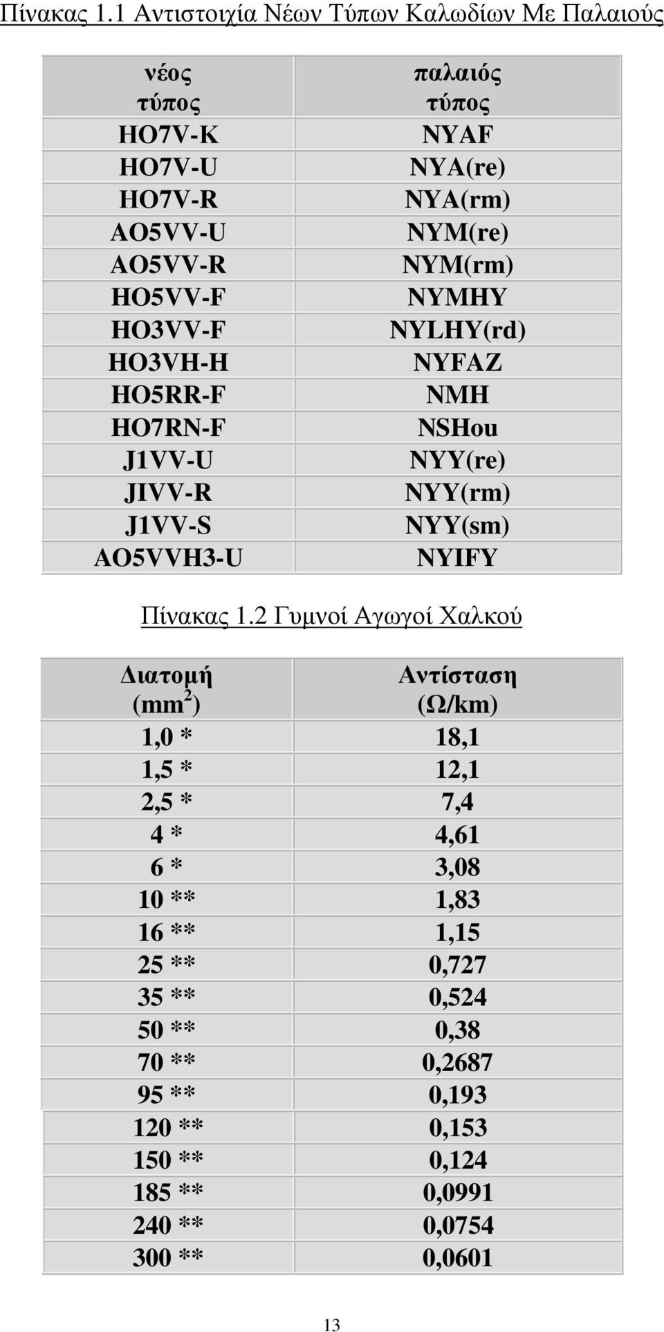 HO7RN-F J1VV-U JIVV-R J1VV-S AO5VVH3-U παλαιός τύπος NYAF NYA(re) NYA(rm) NYM(re) NYM(rm) NYMHY NYLHY(rd) NYFAZ NMH NSHou NYY(re)