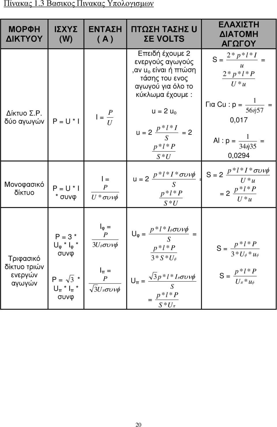 δύο αγωγών ΙΣΧΥΣ (W) P = U * I ΕΝΤΑΣΗ ( Α ) I = U P ΠΤΩΣΗ ΤΑΣΗΣ U ΣΕ VOLTS Επειδή έχουµε 2 ενεργούς αγωγούς,αν u o είναι ή πτώση τάσης του ενος αγωγού για όλο το κύκλωµα έχουµε : u = 2 u o p * l * I