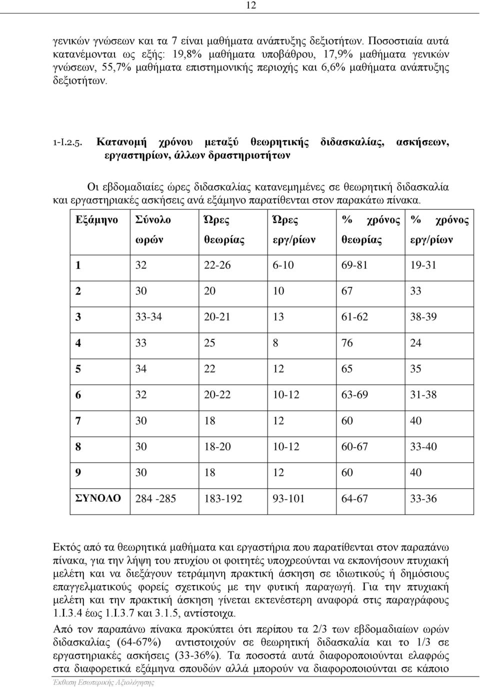 ,7% μαθήματα επιστημονικής περιοχής και 6,6% μαθήματα ανάπτυξης δεξιοτήτων. 1-I.2.5.