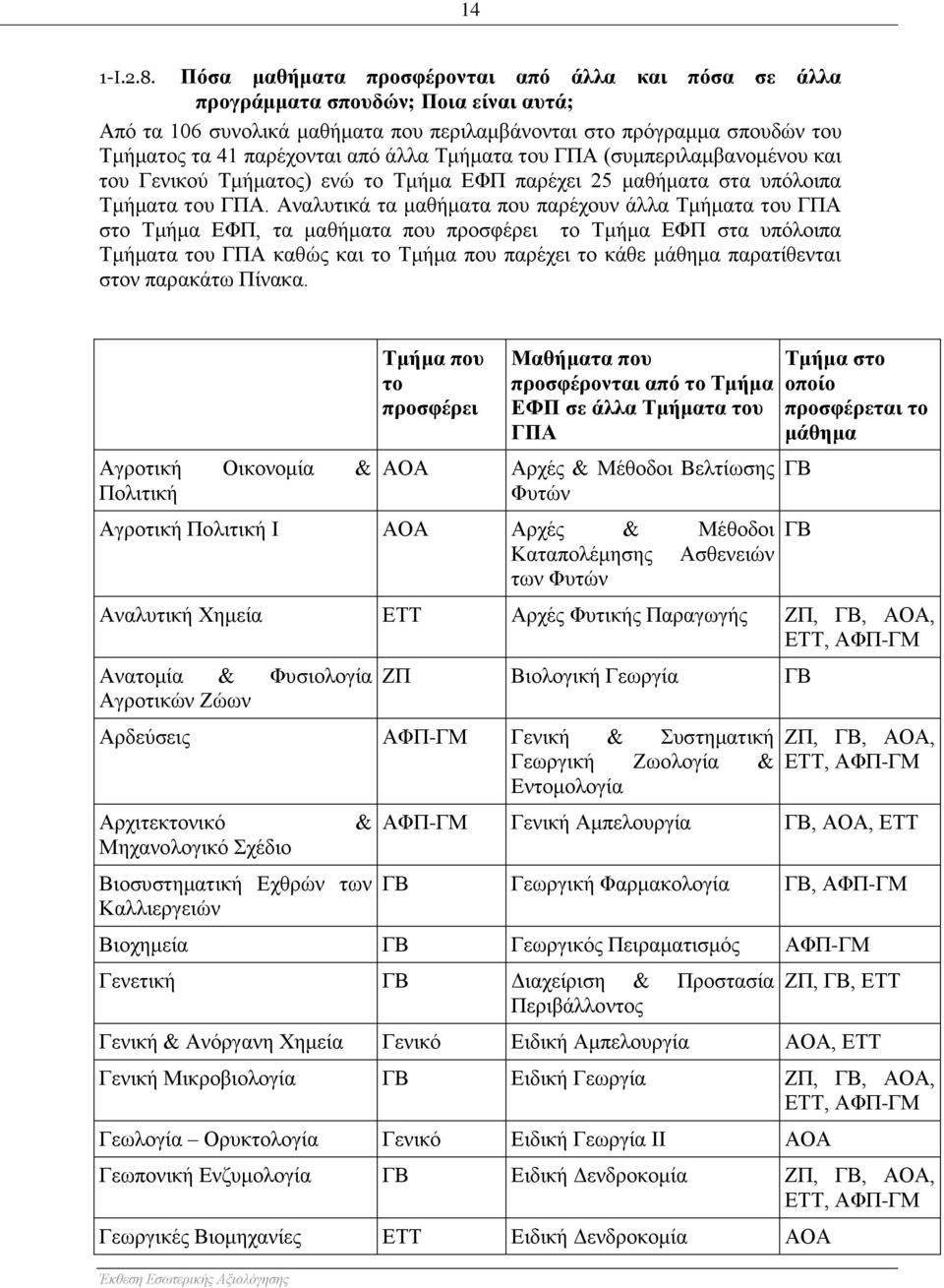 άλλα Τμήματα του ΓΠΑ (συμπεριλαμβανομένου και του Γενικού Τμήματος) ενώ το Τμήμα ΕΦΠ παρέχει 25 μαθήματα στα υπόλοιπα Τμήματα του ΓΠΑ.