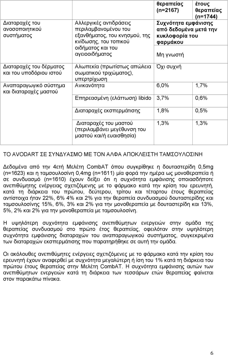 (πρωτίστως απώλεια Όχι συχνή σωματικού τριχώματος), υπερτρίχωση Ανικανότητα 6,0% 1,7% Επηρεασμένη (ελάττωση) libido 3,7% 0,6% ιαταραχές εκσπερμάτισης 1,8% 0,5% ιαταραχές του μαστού (περιλαμβάνει