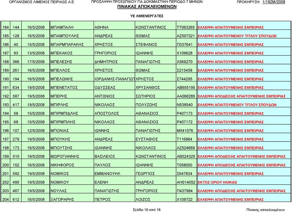 Χ569270 ΕΛΛΕΙΨΗ ΑΠΑΙΤΟΥΜΕΝΗΣ ΕΜΠΕΙΡΙΑΣ 189 261 16/5/2008 ΜΠΕΛΛΟΣ ΧΡΗΣΤΟΣ ΘΩΜΑΣ Σ213458 ΕΛΛΕΙΨΗ ΑΠΑΙΤΟΥΜΕΝΗΣ ΕΜΠΕΙΡΙΑΣ 190 194 16/5/2008 ΜΠΕΛΩΝΗΣ ΙΟΡΔΑΝΗΣ-ΠΑΝΑΓΙΩΤΧΡΗΣΤΟΣ Σ744295 ΕΛΛΕΙΨΗ ΑΠΑΙΤΟΥΜΕΝΗΣ