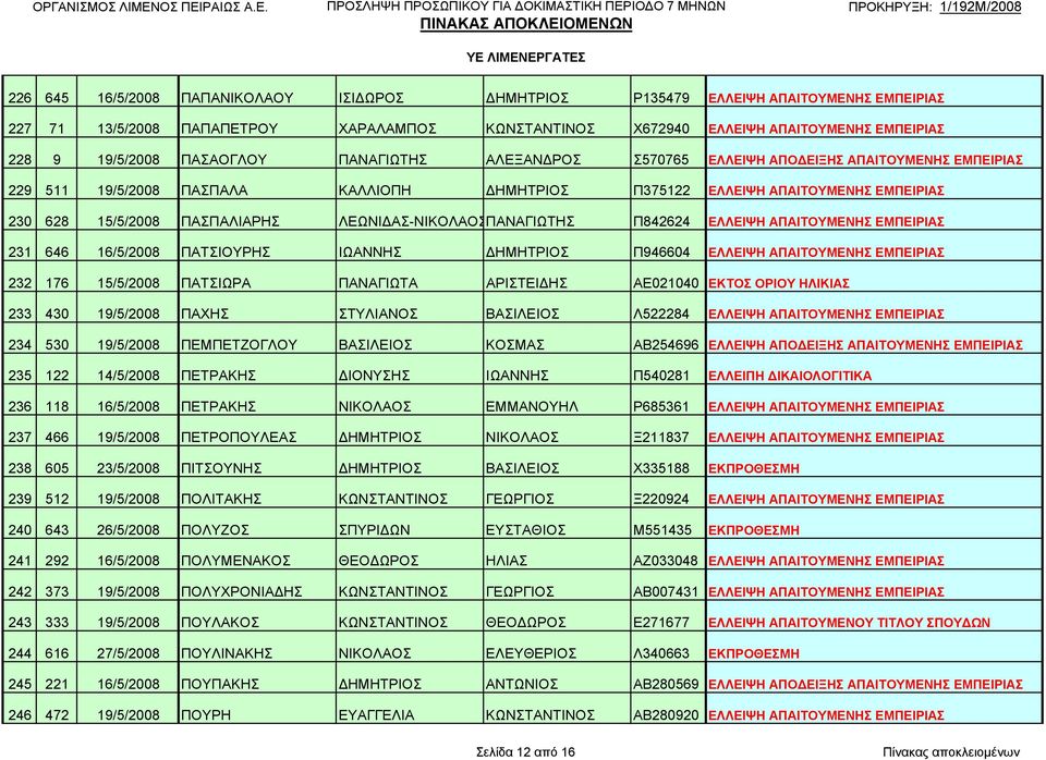 ΛΕΩΝΙΔΑΣ-ΝΙΚΟΛΑΟΣΠΑΝΑΓΙΩΤΗΣ Π842624 ΕΛΛΕΙΨΗ ΑΠΑΙΤΟΥΜΕΝΗΣ ΕΜΠΕΙΡΙΑΣ 231 646 16/5/2008 ΠΑΤΣΙΟΥΡΗΣ ΙΩΑΝΝΗΣ ΔΗΜΗΤΡΙΟΣ Π946604 ΕΛΛΕΙΨΗ ΑΠΑΙΤΟΥΜΕΝΗΣ ΕΜΠΕΙΡΙΑΣ 232 176 15/5/2008 ΠΑΤΣΙΩΡΑ ΠΑΝΑΓΙΩΤΑ