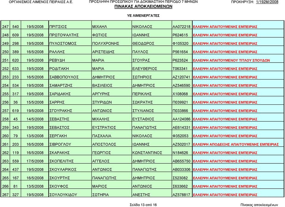 ΑΠΑΙΤΟΥΜΕΝΟΥ ΤΙΤΛΟΥ ΣΠΟΥΔΩΝ 252 633 19/5/2008 ΡΟΔΙΤΑΚΗ ΜΑΡΙΑ ΕΛΕΥΘΕΡΙΟΣ Τ063341 ΕΛΛΕΙΨΗ ΑΠΑΙΤΟΥΜΕΝΗΣ ΕΜΠΕΙΡΙΑΣ 253 233 16/5/2008 ΣΑΒΒΟΠΟΥΛΟΣ ΔΗΜΗΤΡΙΟΣ ΣΩΤΗΡΙΟΣ ΑΖ120741 ΕΛΛΕΙΨΗ ΑΠΑΙΤΟΥΜΕΝΗΣ ΕΜΠΕΙΡΙΑΣ