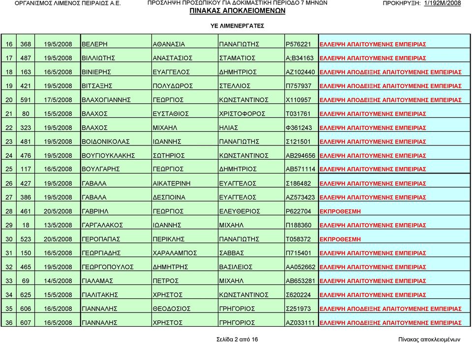 ΓΕΩΡΓΙΟΣ ΚΩΝΣΤΑΝΤΙΝΟΣ Χ110957 ΕΛΛΕΙΨΗ ΑΠΟΔΕΙΞΗΣ ΑΠΑΙΤΟΥΜΕΝΗΣ ΕΜΠΕΙΡΙΑΣ 21 80 15/5/2008 ΒΛΑΧΟΣ ΕΥΣΤΑΘΙΟΣ ΧΡΙΣΤΟΦΟΡΟΣ Τ031761 ΕΛΛΕΙΨΗ ΑΠΑΙΤΟΥΜΕΝΗΣ ΕΜΠΕΙΡΙΑΣ 22 323 19/5/2008 ΒΛΑΧΟΣ ΜΙΧΑΗΛ ΗΛΙΑΣ Φ361243