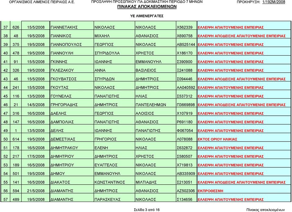 Σ390900 ΕΛΛΕΙΨΗ ΑΠΑΙΤΟΥΜΕΝΗΣ ΕΜΠΕΙΡΙΑΣ 42 326 19/5/2008 ΓΚΛΕΖΑΚΟΥ ΑΝΝΑ ΒΑΣΙΛΕΙΟΣ Ξ241088 ΕΛΛΕΙΨΗ ΑΠΑΙΤΟΥΜΕΝΗΣ ΕΜΠΕΙΡΙΑΣ 43 46 15/5/2008 ΓΚΟΥΒΑΤΣΟΣ ΣΠΥΡΙΔΩΝ ΔΗΜΗΤΡΙΟΣ Σ094446 ΕΛΛΕΙΨΗ ΑΠΟΔΕΙΞΗΣ