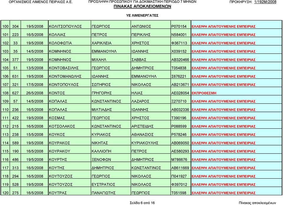 ΑΠΑΙΤΟΥΜΕΝΗΣ ΕΜΠΕΙΡΙΑΣ 105 51 13/5/2008 ΚΟΝΤΟΒΑΣΙΛΗΣ ΓΕΩΡΓΙΟΣ ΔΗΜΗΤΡΙΟΣ Τ054838 ΕΛΛΕΙΨΗ ΑΠΑΙΤΟΥΜΕΝΗΣ ΕΜΠΕΙΡΙΑΣ 106 631 19/5/2008 ΚΟΝΤΟΜΑΝΩΛΗΣ ΙΩΑΝΝΗΣ ΕΜΜΑΝΟΥΗΛ Σ676221 ΕΛΛΕΙΨΗ ΑΠΑΙΤΟΥΜΕΝΗΣ ΕΜΠΕΙΡΙΑΣ