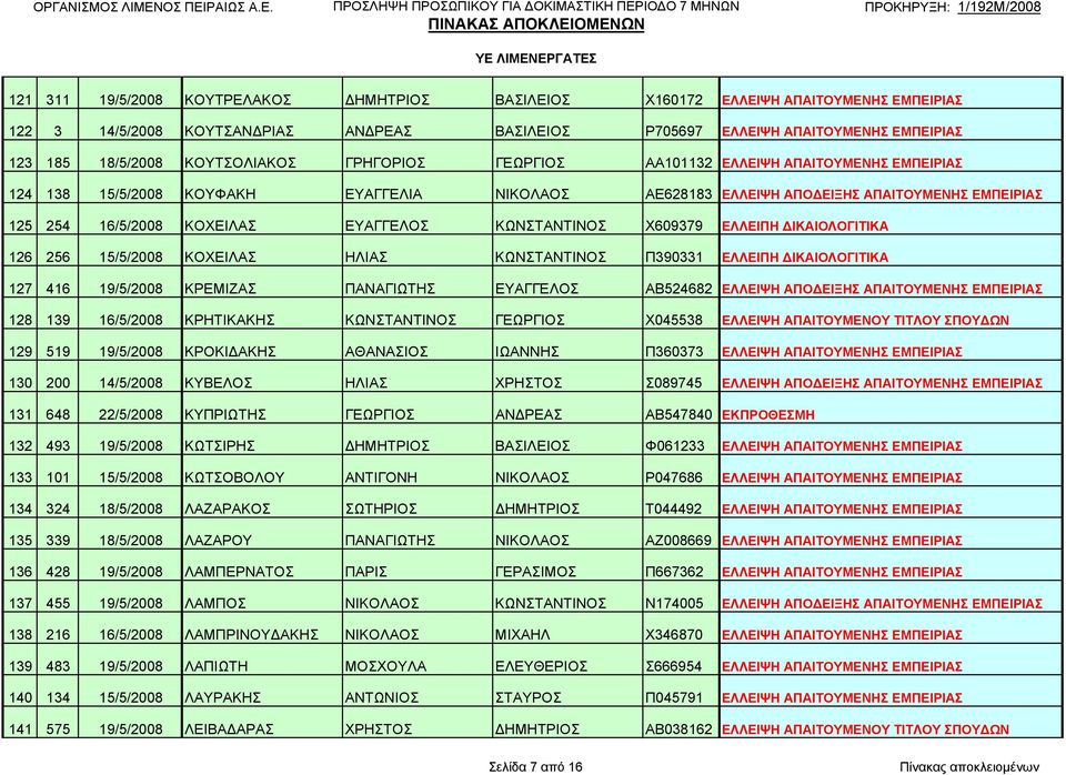 ΕΥΑΓΓΕΛΟΣ ΚΩΝΣΤΑΝΤΙΝΟΣ Χ609379 ΕΛΛΕΙΠΗ ΔΙΚΑΙΟΛΟΓΙΤΙΚΑ 126 256 15/5/2008 ΚΟΧΕΙΛΑΣ ΗΛΙΑΣ ΚΩΝΣΤΑΝΤΙΝΟΣ Π390331 ΕΛΛΕΙΠΗ ΔΙΚΑΙΟΛΟΓΙΤΙΚΑ 127 416 19/5/2008 ΚΡΕΜΙΖΑΣ ΠΑΝΑΓΙΩΤΗΣ ΕΥΑΓΓΕΛΟΣ ΑΒ524682 ΕΛΛΕΙΨΗ