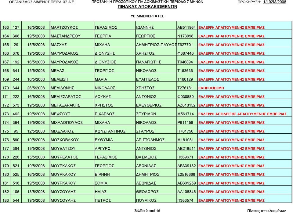 Τ046894 ΕΛΛΕΙΨΗ ΑΠΑΙΤΟΥΜΕΝΗΣ ΕΜΠΕΙΡΙΑΣ 168 641 15/5/2008 ΜΕΛΑΣ ΓΕΩΡΓΙΟΣ ΝΙΚΟΛΑΟΣ Τ153636 ΕΛΛΕΙΨΗ ΑΠΑΙΤΟΥΜΕΝΗΣ ΕΜΠΕΙΡΙΑΣ 169 244 16/5/2008 ΜΕΛΕΙΣΗ ΜΑΡΙΑ ΕΥΑΓΓΕΛΟΣ Τ166129 ΕΛΛΕΙΨΗ ΑΠΑΙΤΟΥΜΕΝΗΣ