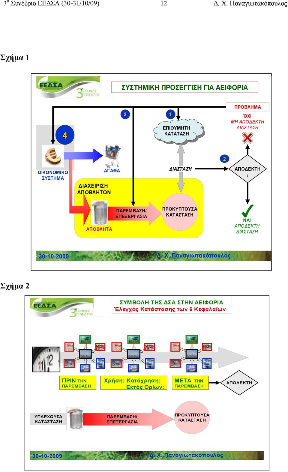 ΣΥΣΤΗΜΑ ΑΓΑΘΑ ΔΙΑΧΕΙΡΙΣΗ ΑΠΟΒΛΗΤΩΝ ΔΙΑΣΤΑΣΗ ΑΠΟΔΕΚΤΗ ; ΑΠΟΒΛΗΤΑ ΠΑΡΕΜΒΑΣΗ/ ΕΠΕΞΕΡΓΑΣΙΑ ΠΡΟΚΥΠΤΟΥΣΑ ΚΑΤΑΣΤΑΣΗ ΝΑΙ ΑΠΟΔΕΚΤΗ ΔΙΑΣΤΑΣΗ 30-10-2009 Δ. Χ.