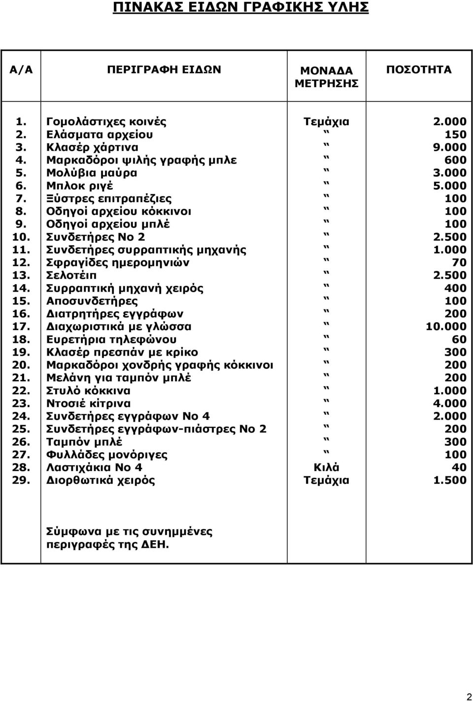 συρραπτικής μηχανής Σφραγίδες ημερομηνιών Σελοτέιπ Συρραπτική μηχανή χειρός Αποσυνδετήρες Διατρητήρες εγγράφων Διαχωριστικά με γλώσσα Ευρετήρια τηλεφώνου Κλασέρ πρεσπάν με κρίκο Μαρκαδόροι χονδρής