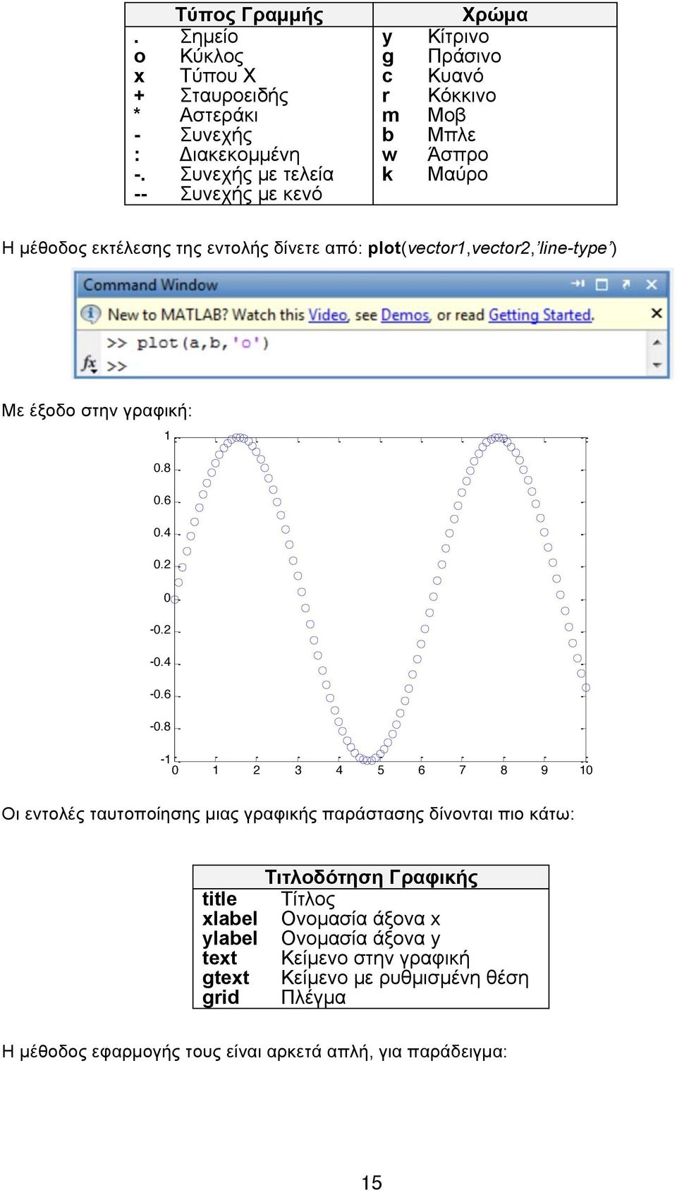 Κόκκινο Μοβ Μπλε Άσπρο Μαύρο Η μέθοδος εκτέλεσης της εντολής δίνετε από: plot(vector1,vector2, line-type ) Με έξοδο στην γραφική: 1 0.8 0.6 0.4 0.2 0-0.2-0.4-0.