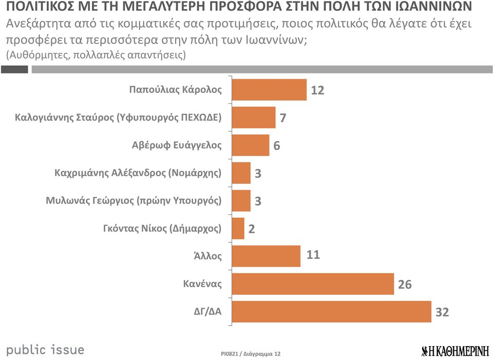 Παπούλιας Κάρολος 12 Καλογιάννης Σταύρος (Υφυπουργός ΠΕΧΩΔΕ) Αβέρωφ Ευάγγελος 6 7 Καχριμάνης Αλέξανδρος (Νομάρχης)