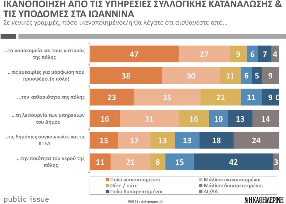 ..την καθαριότητα της πόλης 23 35 21 11 9 0 τη λειτουργία των υπηρεσιών του Δήμου 16 31 16 10 13 14 τις δημόσιες συγκοινωνίες και τα ΚΤΕΛ 15 17 13 13