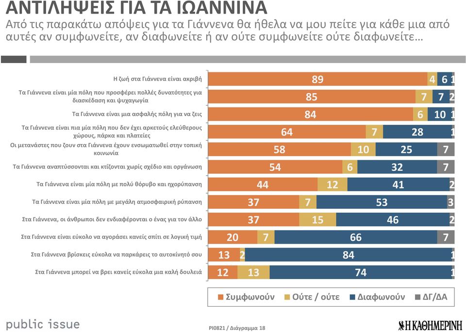 μία πόλη που δεν έχει αρκετούς ελεύθερους χώρους, πάρκα και πλατείες 64 7 28 1 Οι μετανάστες που ζουν στα Γιάννενα έχουν ενσωματωθεί στην τοπική κοινωνία 58 10 25 7 Τα Γιάννενα αναπτύσσονται και