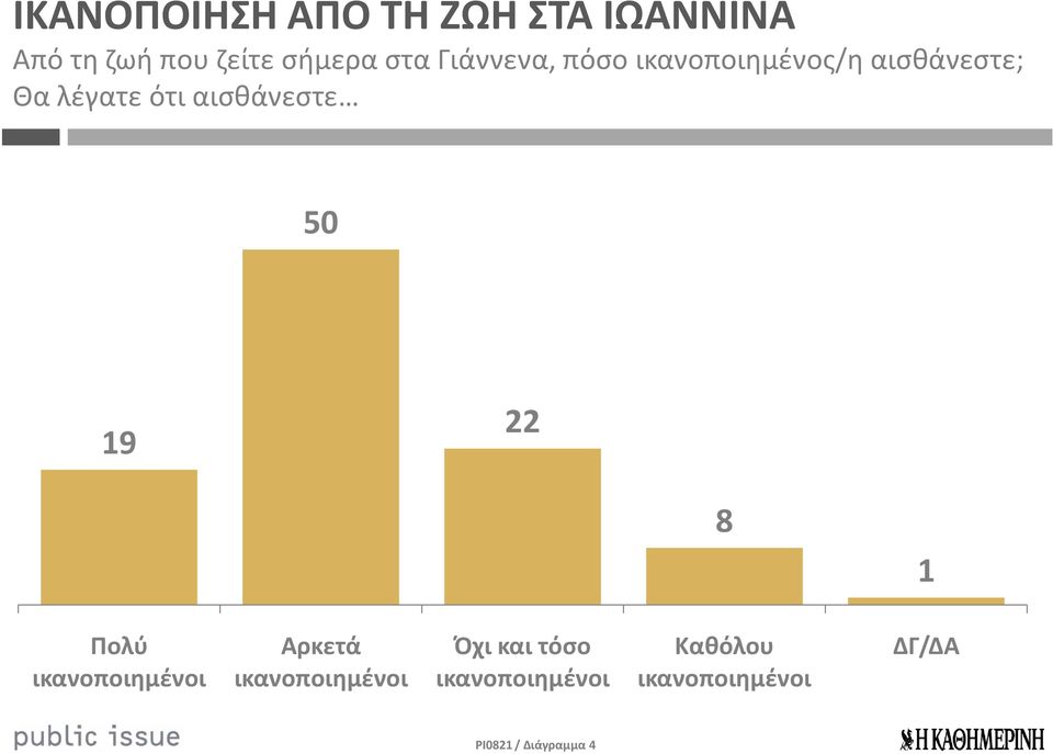 αισθάνεστε 50 19 22 8 1 Πολύ ικανοποιημένοι Αρκετά ικανοποιημένοι