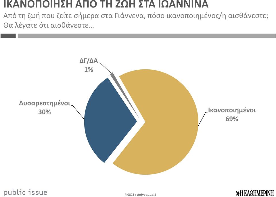 αισθάνεστε; Θα λέγατε ότι αισθάνεστε ΔΓ/ΔΑ 1%