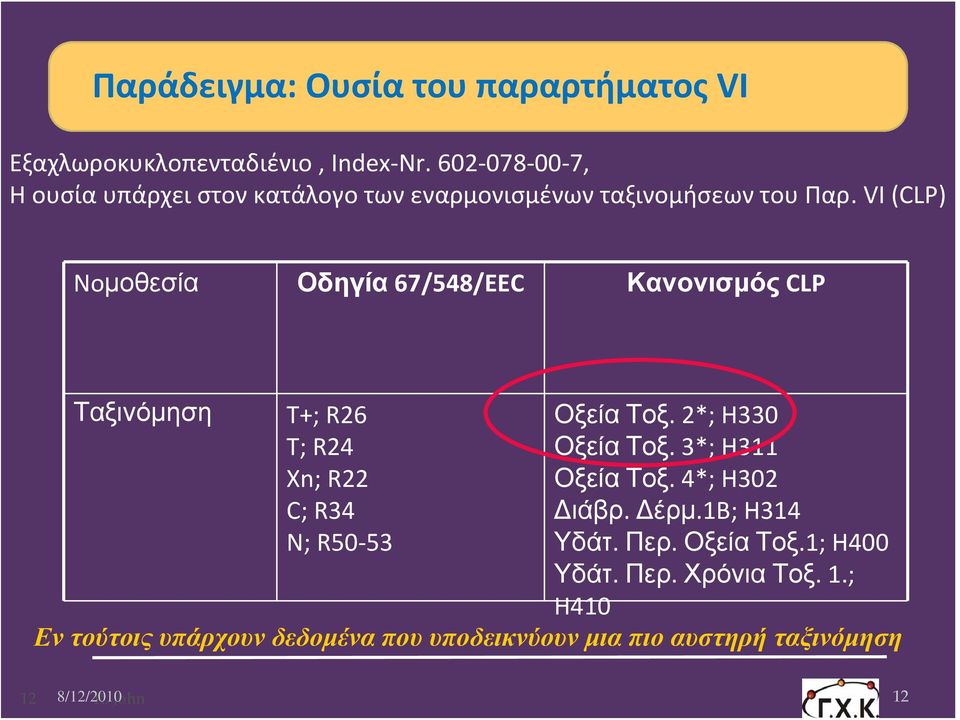 VI (CLP) Noμοθεσία Οδηγία 67/548/EEC Κανονισμός CLP Ταξινόμηση T+; R26 T; R24 Xn; R22 C; R34 N; R50 53 Οξεία Τοξ.