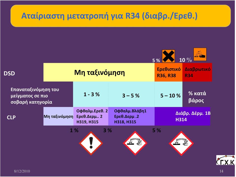 του μείγματος σε πιο σοβαρή κατηγορία 1 3 % 3 5 % 5 10 % % κατά βάρος CLP Μη