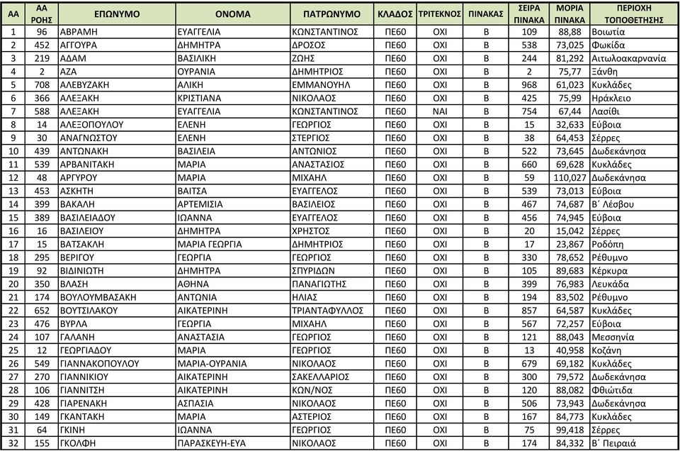 ΚΩΝΣΤΑΝΤΙΝΟΣ ΠΕ60 ΝΑΙ Β 754 67,44 Λασίθι 8 14 ΑΛΕΞΟΠΟΥΛΟΥ ΕΛΕΝΗ ΓΕΩΡΓΙΟΣ ΠΕ60 ΟΧΙ Β 15 32,633 Εύβοια 9 30 ΑΝΑΓΝΩΣΤΟΥ ΕΛΕΝΗ ΣΤΕΡΓΙΟΣ ΠΕ60 ΟΧΙ Β 38 64,453 Σέρρες 10 439 ΑΝΤΩΝΑΚΗ ΒΑΣΙΛΕΙΑ ΑΝΤΩΝΙΟΣ ΠΕ60