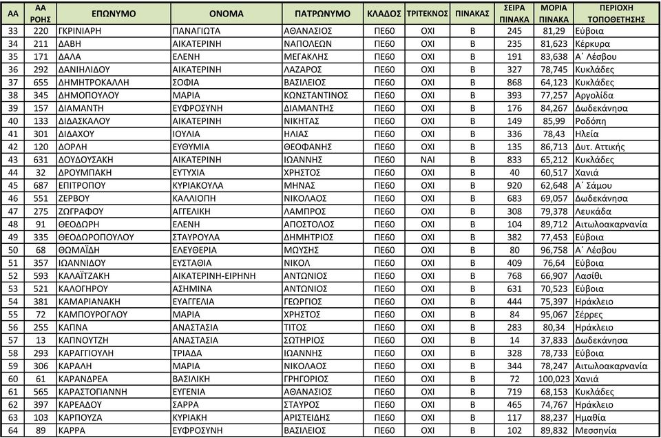 157 ΔΙΑΜΑΝΤΗ ΕΥΦΡΟΣΥΝΗ ΔΙΑΜΑΝΤΗΣ ΠΕ60 ΟΧΙ Β 176 84,267 Δωδεκάνησα 40 133 ΔΙΔΑΣΚΑΛΟΥ ΑΙΚΑΤΕΡΙΝΗ ΝΙΚΗΤΑΣ ΠΕ60 ΟΧΙ Β 149 85,99 Ροδόπη 41 301 ΔΙΔΑΧΟΥ ΙΟΥΛΙΑ ΗΛΙΑΣ ΠΕ60 ΟΧΙ Β 336 78,43 Ηλεία 42 120 ΔΟΡΛΗ