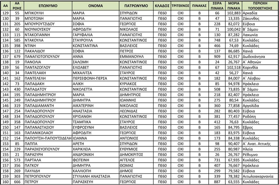 Κυκλάδες 135 398 ΝΤΙΝΗ ΚΩΝΣΤΑΝΤΙΝΑ ΒΑΣΙΛΕΙΟΣ ΠΕ60 ΟΧΙ Β 466 74,69 Κυκλάδες 136 122 ΠΑΚΑΛΙΔΟΥ ΣΟΦΙΑ ΠΕΤΡΟΣ ΠΕ60 ΟΧΙ Β 137 86,685 Χανιά 137 679 ΠΑΝΑΓΙΩΤΟΠΟΥΛΟΥ ΑΝΝΑ ΕΜΜΑΝΟΥΗΛ ΠΕ60 ΟΧΙ Β 909 62,917