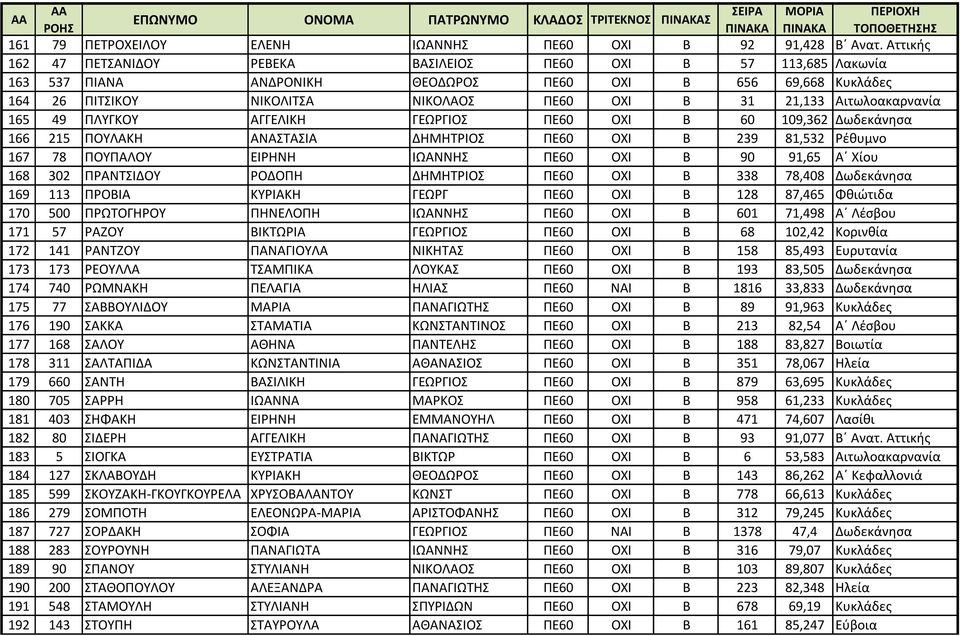 Αιτωλοακαρνανία 165 49 ΠΛΥΓΚΟΥ ΑΓΓΕΛΙΚΗ ΓΕΩΡΓΙΟΣ ΠΕ60 ΟΧΙ Β 60 109,362 Δωδεκάνησα 166 215 ΠΟΥΛΑΚΗ ΑΝΑΣΤΑΣΙΑ ΔΗΜΗΤΡΙΟΣ ΠΕ60 ΟΧΙ Β 239 81,532 Ρέθυμνο 167 78 ΠΟΥΠΑΛΟΥ ΕΙΡΗΝΗ ΙΩΑΝΝΗΣ ΠΕ60 ΟΧΙ Β 90 91,65
