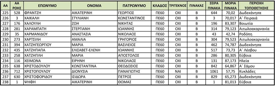 Αιτωλοακαρνανία 231 394 ΧΑΤΖΗΓΕΩΡΓΙΟΥ ΜΑΡΙΑ ΒΑΣΙΛΕΙΟΣ ΠΕ60 ΟΧΙ Β 462 74,787 Δωδεκάνησα 232 435 ΧΑΤΖΗΠΑΠΑ ΕΛΙΣΑΒΕΤ-ΕΛΕΝΗ ΙΩΑΝΝΗΣ ΠΕ60 ΟΧΙ Β 517 73,73 Α Λέσβου 233 258 ΧΑΤΖΗΠΛΗ ΜΑΡΙΑ ΑΠΟΣΤΟΛΟΣ ΠΕ60 ΟΧΙ