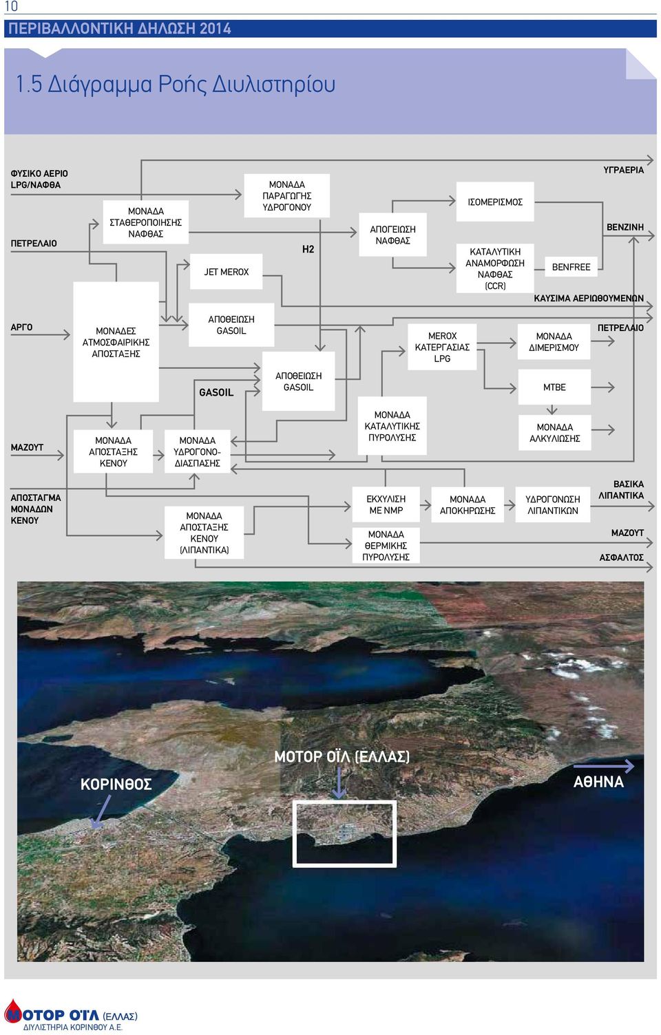 ΑΝΑΜΟΡΦΩΣΗ ΝΑΦΘΑΣ (CCR) ΥΓΡΑΕΡΙΑ ΒΕΝΖΙΝΗ BENFREE ΚΑΥΣΙΜΑ ΑΕΡΙΩΘΟΥΜΕΝΩΝ ΑΡΓΟ ΜΟΝΑΔΕΣ ΑΤΜΟΣΦΑΙΡΙΚΗΣ ΑΠΟΣΤΑΞΗΣ ΑΠΟΘΕΙΩΣΗ GASOIL MEROX ΚΑΤΕΡΓΑΣΙΑΣ LPG ΜΟΝΑΔΑ ΔΙΜΕΡΙΣΜΟΥ ΠΕΤΡΕΛΑΙΟ