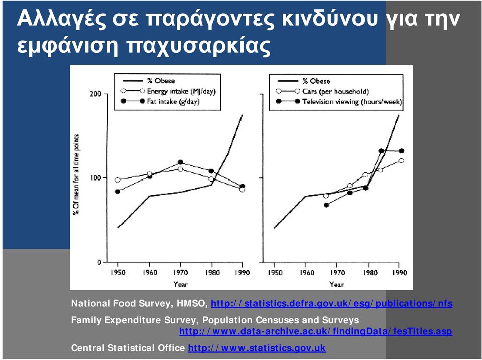 uk/esg/publications/nfs Family Expenditure Survey, Population Censuses and