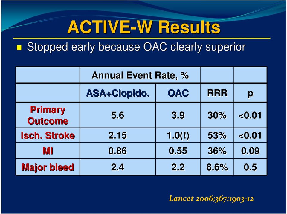 6 3.9 30% <0.01 Isch. Stroke 2.15 1.0(!) 53% <0.01 MI 0.86 0.